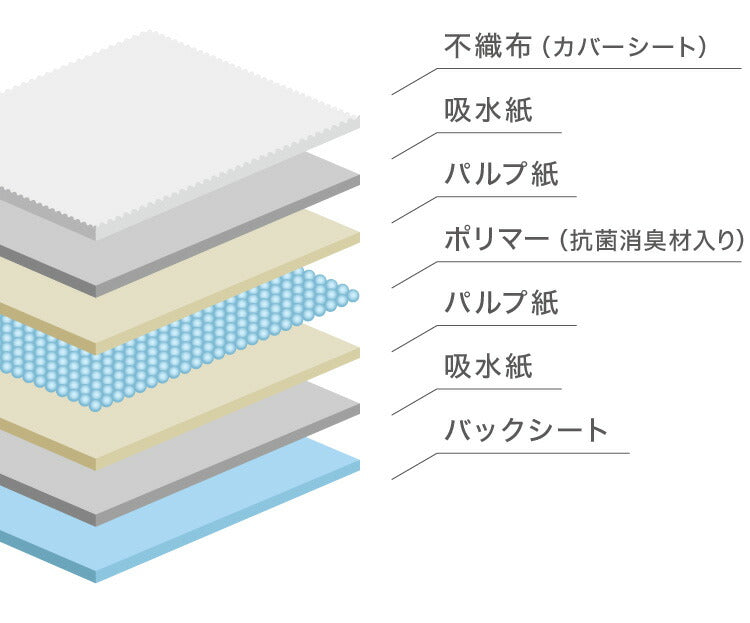 ペットシーツ 厚型 レギュラー 400枚 ワイド 200枚 スーパーワイド 100枚 ホワイト 白 大容量 超吸収 抗菌 消臭 トイレシート トイレシーツ ペットシート 使い捨て 愛玩動物介護士監修 犬用 業務用 犬 まとめ買い 猫